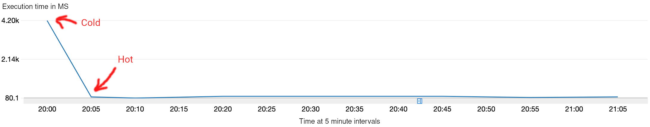 initial hot start followed by consistent load