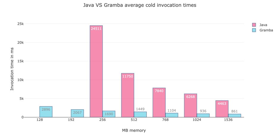 Graph showing cold start benchmark