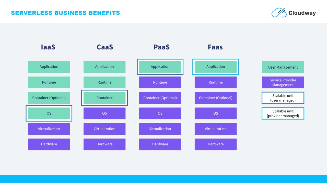 want to learn more about serverless? Read our latest blog here.