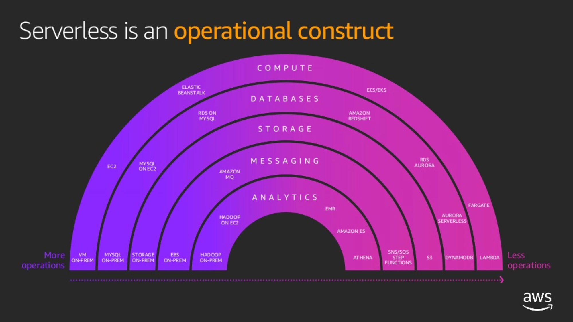 Visual showing the serverless spectrum over compute, storage and databases